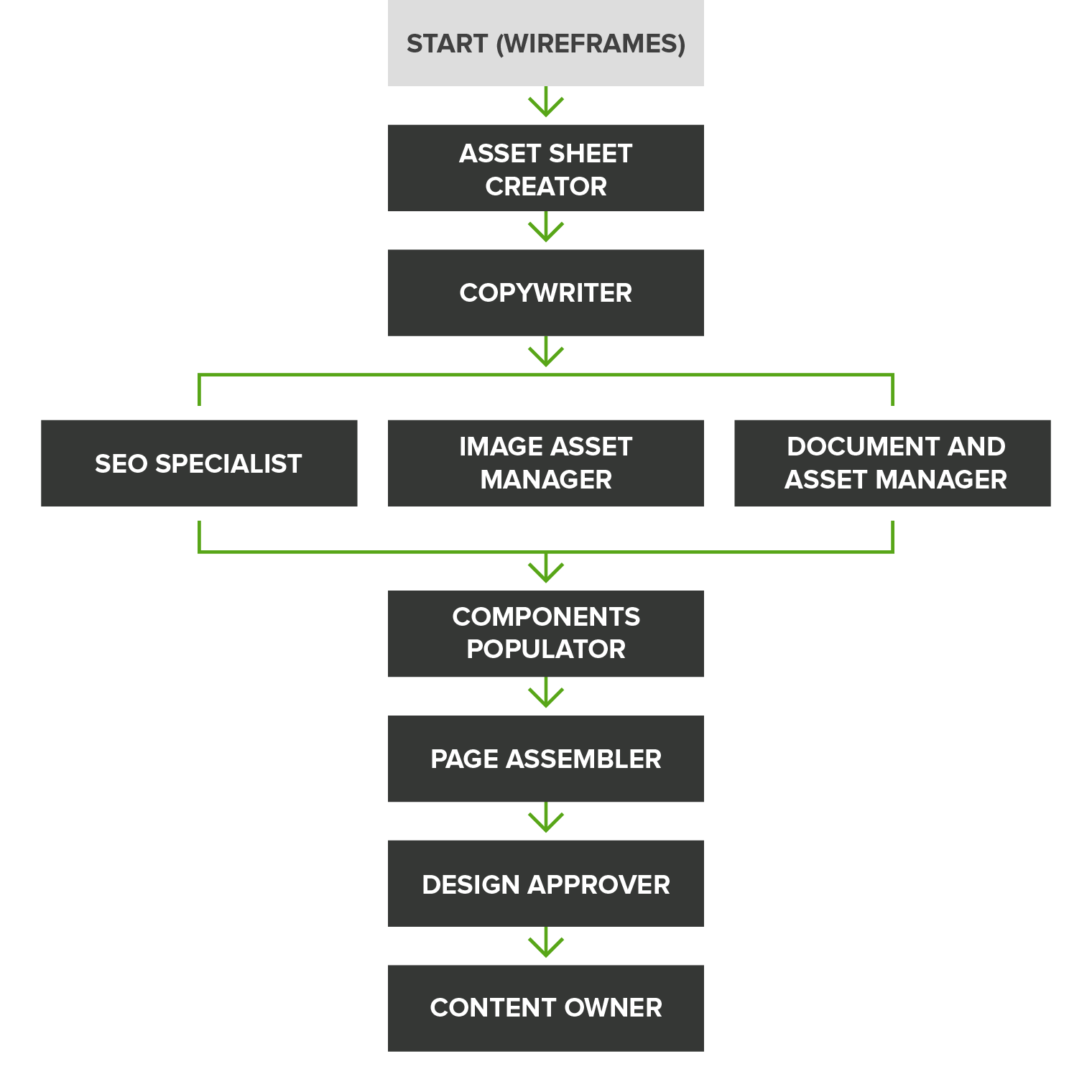 Content migration process diagram showing example steps from wireframes, through asset sheet creation and copywriting, to design and content owner approvals